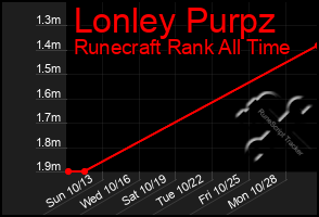 Total Graph of Lonley Purpz