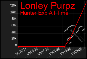 Total Graph of Lonley Purpz