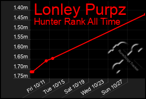 Total Graph of Lonley Purpz