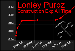 Total Graph of Lonley Purpz