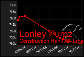 Total Graph of Lonley Purpz