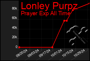 Total Graph of Lonley Purpz