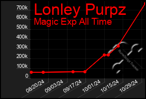 Total Graph of Lonley Purpz