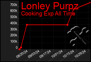 Total Graph of Lonley Purpz