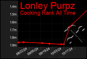 Total Graph of Lonley Purpz