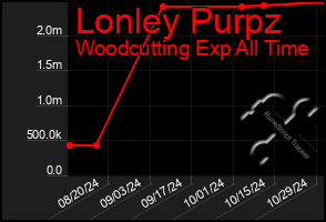 Total Graph of Lonley Purpz