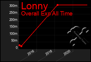 Total Graph of Lonny