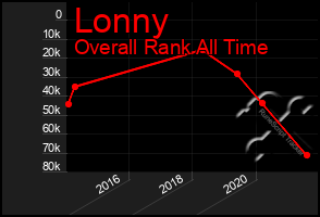 Total Graph of Lonny