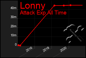 Total Graph of Lonny