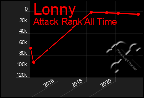 Total Graph of Lonny