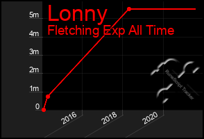 Total Graph of Lonny