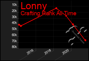 Total Graph of Lonny