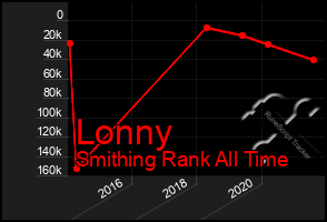 Total Graph of Lonny