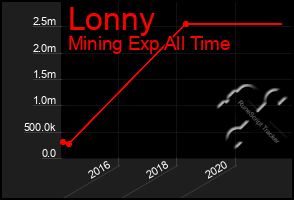 Total Graph of Lonny