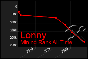 Total Graph of Lonny