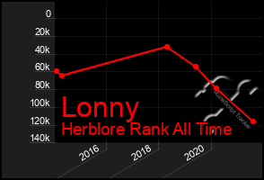 Total Graph of Lonny