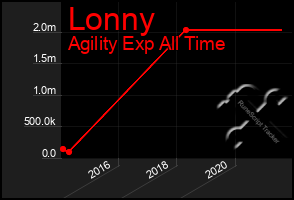 Total Graph of Lonny