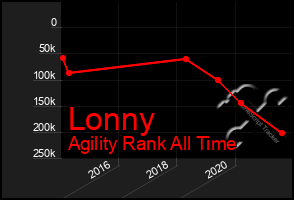 Total Graph of Lonny