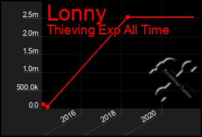 Total Graph of Lonny