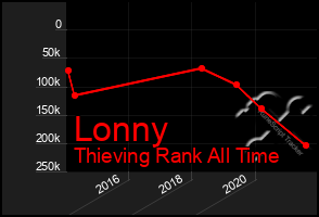 Total Graph of Lonny