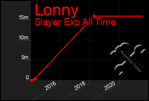 Total Graph of Lonny