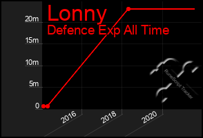 Total Graph of Lonny