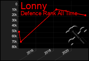 Total Graph of Lonny