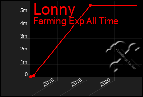 Total Graph of Lonny