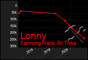 Total Graph of Lonny