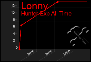 Total Graph of Lonny