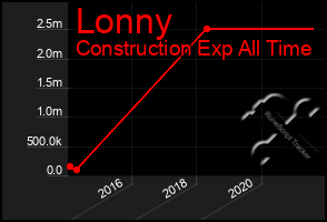 Total Graph of Lonny