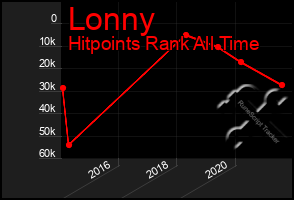 Total Graph of Lonny