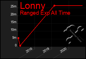 Total Graph of Lonny