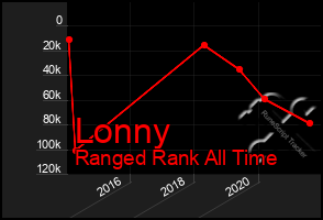 Total Graph of Lonny