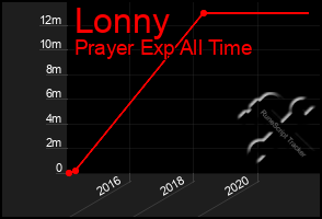 Total Graph of Lonny