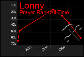 Total Graph of Lonny