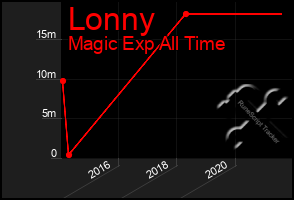 Total Graph of Lonny