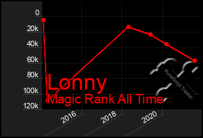 Total Graph of Lonny