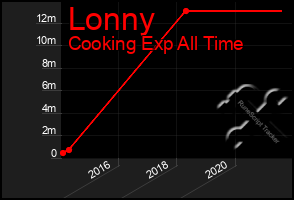 Total Graph of Lonny