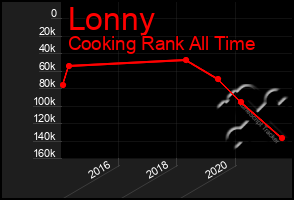 Total Graph of Lonny