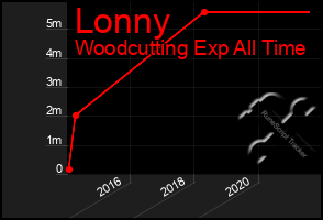 Total Graph of Lonny