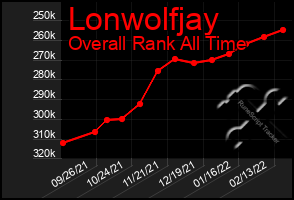 Total Graph of Lonwolfjay