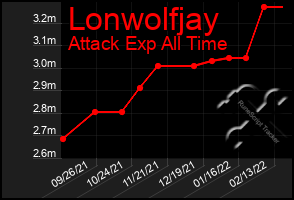 Total Graph of Lonwolfjay