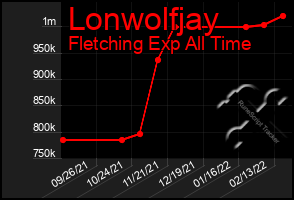 Total Graph of Lonwolfjay