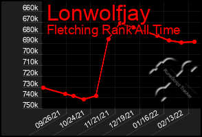 Total Graph of Lonwolfjay