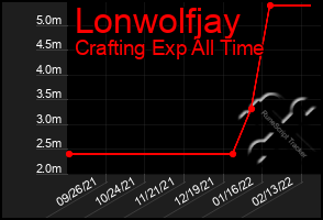 Total Graph of Lonwolfjay