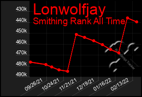 Total Graph of Lonwolfjay