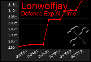 Total Graph of Lonwolfjay