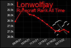 Total Graph of Lonwolfjay