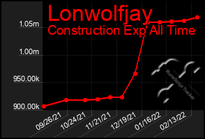 Total Graph of Lonwolfjay